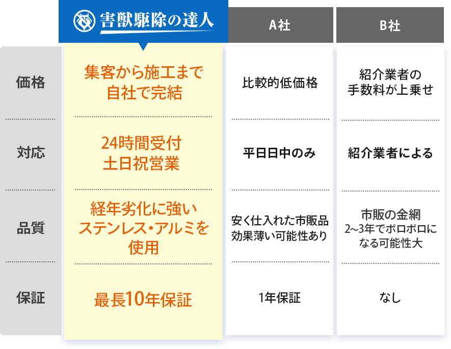 害獣駆除の達人の料金はこちら