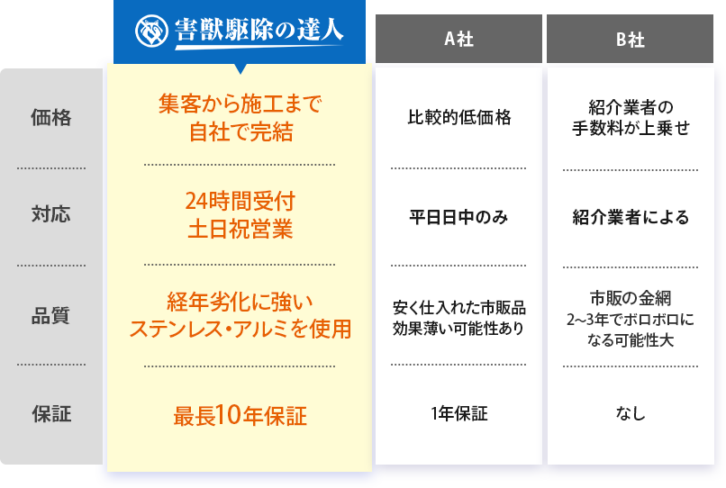 害獣駆除の達人
    価格　集客から施工まで自社で完結
    対応　24時間受付 土日祝営業
    品質　経年劣化に強い ステンレス・アルミを使用
    保証　最長10年保証
    A社
    価格　比較的低価格
    対応　平日日中のみ
    品質　安く仕入れた市販品 効果薄い可能性あり
    保証　1年保証
    B社
    価格　紹介業者の 手数料が上乗せ
    対応　紹介業者による
    品質　市販の金網 2～3年でボロボロに なる可能性大
    保証　なし